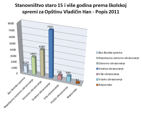 Stanovništvo staro 15 i više godina prema skolskoj spremi za Opštinu Vladičin Han - Popis 2011